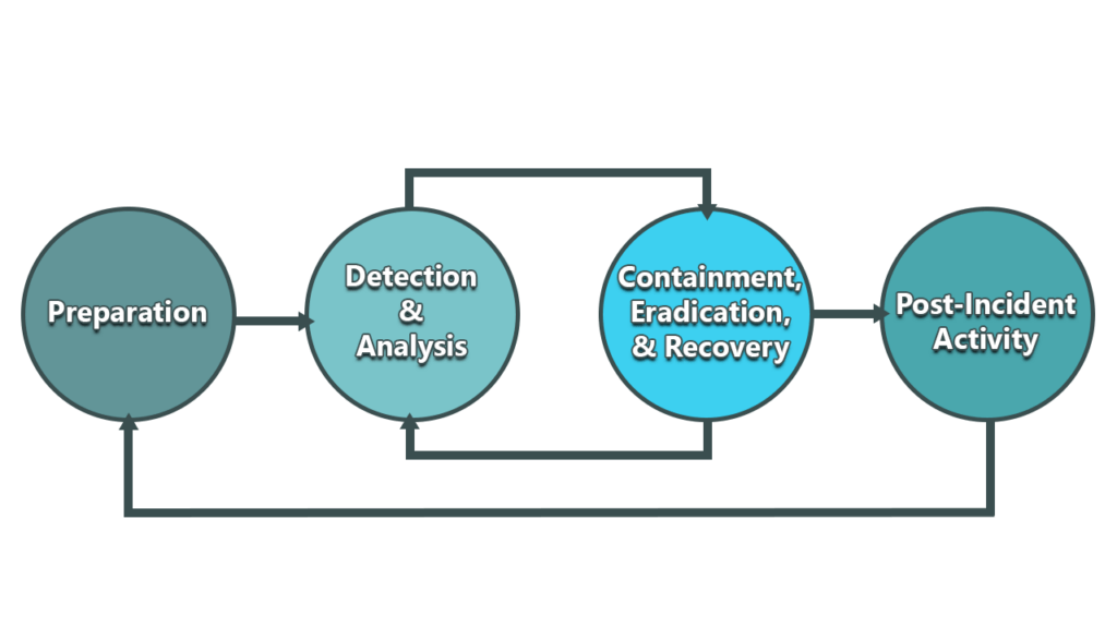 The incident response process:
Preparation, Detection, Analysis, Containment, Eradication, Recovery and Post-incident activity. 